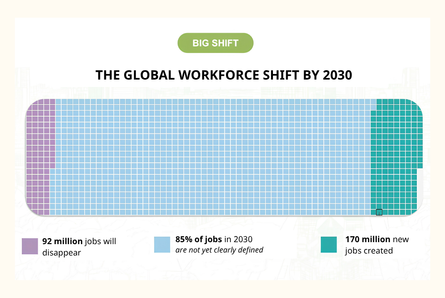 the global workforce shift by 2030