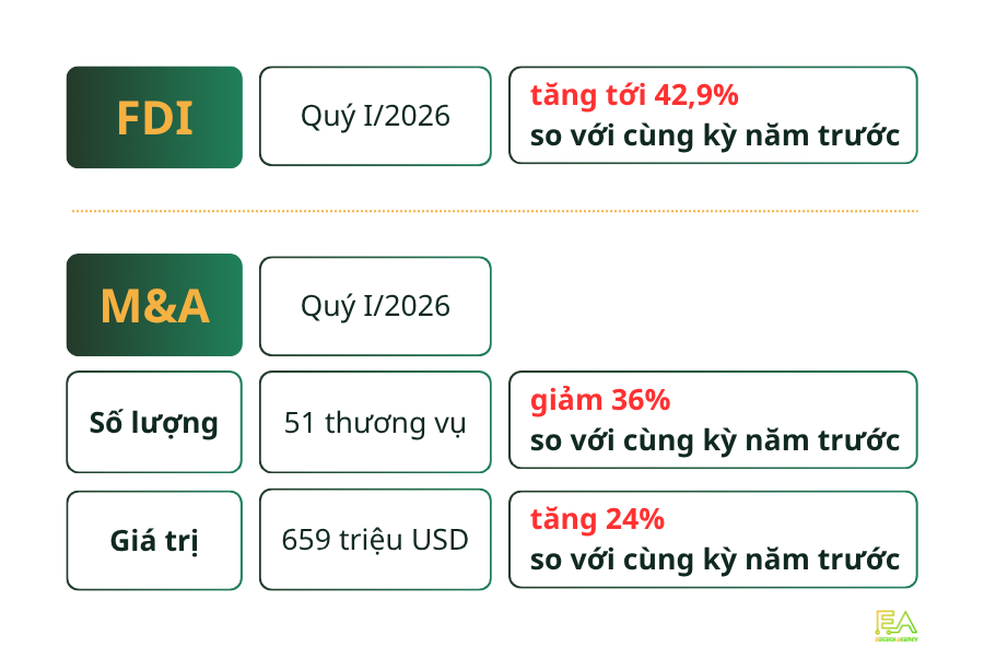 Dòng vốn FDI đăng ký vào Việt Nam Q1/2026