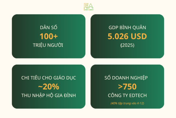 quy mô ngành EdTech VN 2026