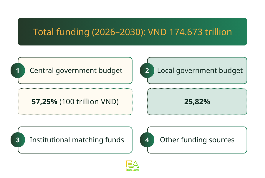 Public investment in Vietnam education