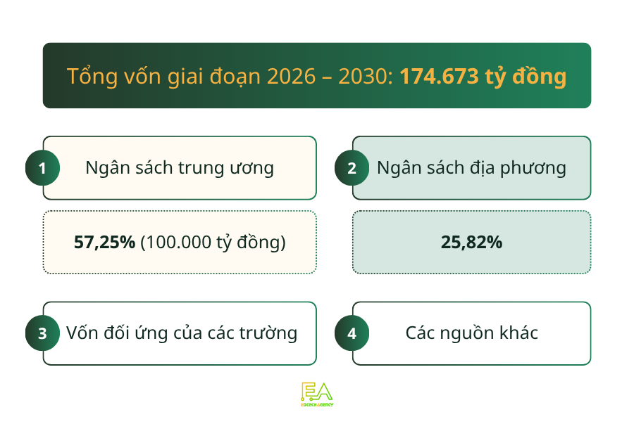 Tổng vốn giáo dục công 2026 - 2030