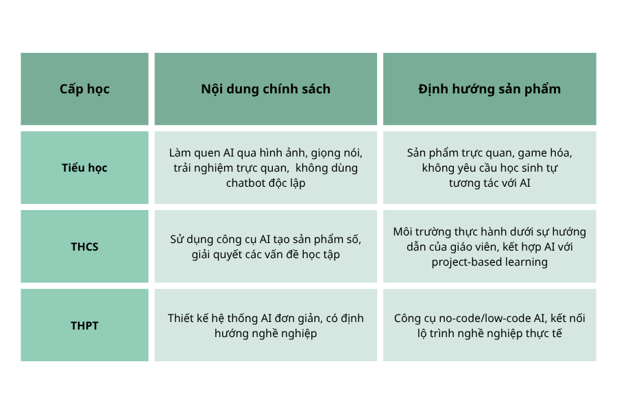 tác động của chính sách AI với sản phẩm EdTech