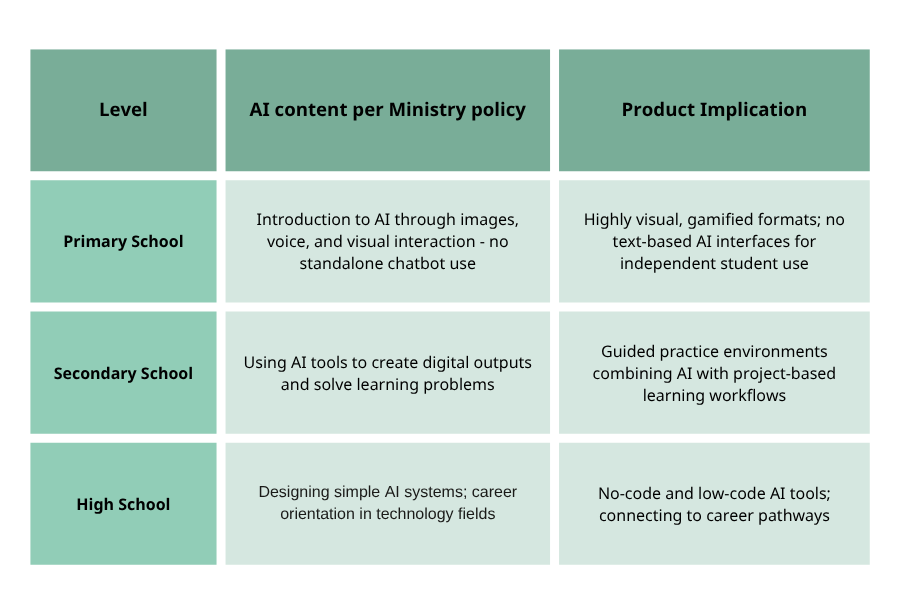 Product Implication due to AI policy