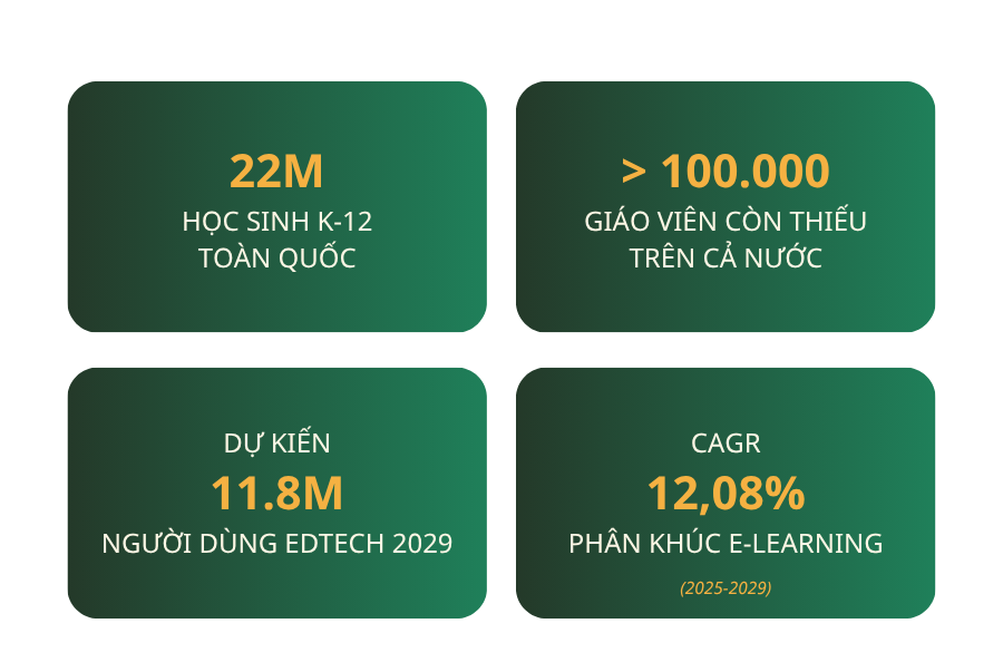 Thống kê thị trường EdTech K-12 Việt Nam